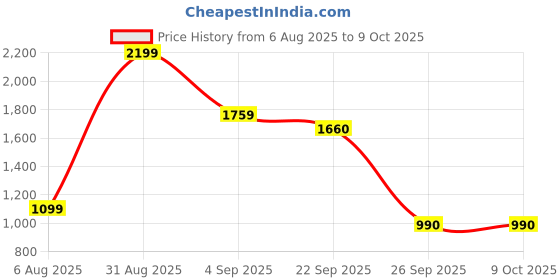myntra.com KidsDew Net A-Line Dress kidsdew Price History Graph from 6 Aug 2025 to 8 Oct 2025