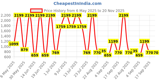 myntra.com KidsDew Net Fit & Flare Dress kidsdew Price History Graph from 6 May 2025 to 20 Nov 2025
