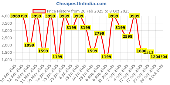 myntra.com KidsDew Net Fit & Flare Dress kidsdew Price History Graph from 20 Feb 2025 to 8 Oct 2025