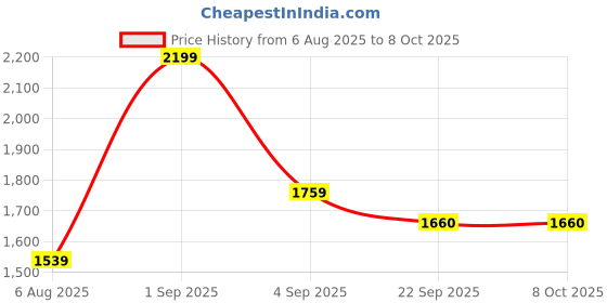 myntra.com KidsDew Net Fit & Flare Dress kidsdew Price History Graph from 6 Aug 2025 to 7 Oct 2025