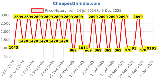 myntra.com KidsDew Pink Floral Net Dress kidsdew Price History Graph from 24 Jul 2024 to 2 Dec 2025