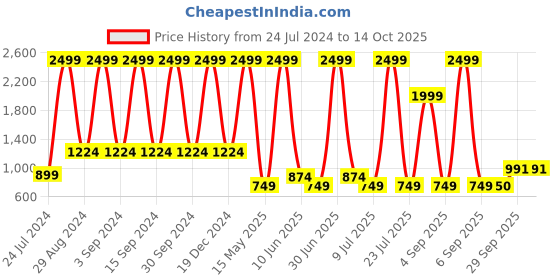 myntra.com KidsDew Pink Net Peplum Dress kidsdew Price History Graph from 24 Jul 2024 to 14 Oct 2025