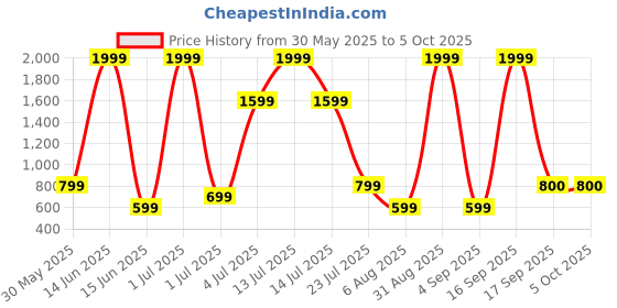 myntra.com KidsDew Print Net Fit & Flare Dress kidsdew Price History Graph from 30 May 2025 to 4 Oct 2025