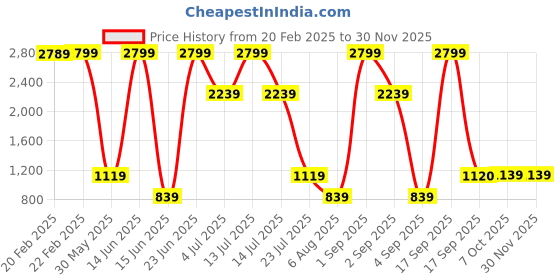 myntra.com KidsDew Print Puff Sleeve Satin A-Line Dress kidsdew Price History Graph from 20 Feb 2025 to 29 Nov 2025