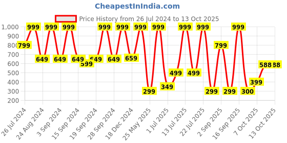 myntra.com KidsDew Red & coral red Drop-Waist Dress kidsdew Price History Graph from 26 Jul 2024 to 13 Oct 2025
