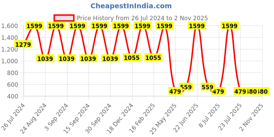 myntra.com KidsDew Sea Green Fit and Flare Dress kidsdew Price History Graph from 26 Jul 2024 to 2 Nov 2025