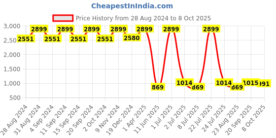 myntra.com KidsDew Self Design Layered  Fit & Flare Dress kidsdew Price History Graph from 28 Aug 2024 to 8 Oct 2025