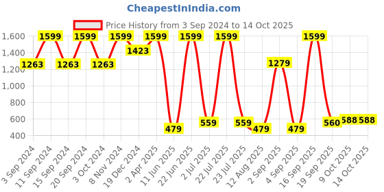 myntra.com KidsDew Self Designed Square Neck Ruched Sleeves A-Line Dress kidsdew Price History Graph from 3 Sep 2024 to 14 Oct 2025