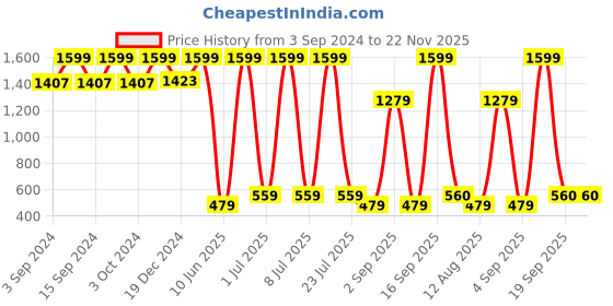 myntra.com KidsDew Self Designed Square Neck Ruched Sleeves A-Line Dress kidsdew Price History Graph from 3 Sep 2024 to 22 Nov 2025
