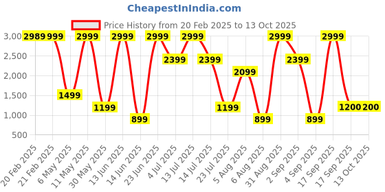 myntra.com KidsDew Slit Sleeve Net Fit & Flare Dress kidsdew Price History Graph from 20 Feb 2025 to 12 Oct 2025