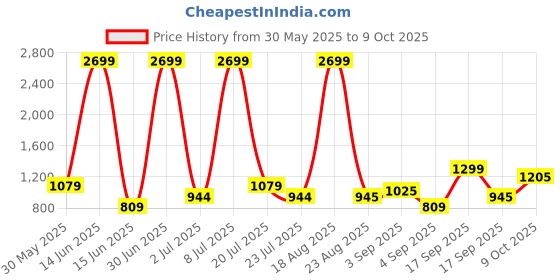 myntra.com KidsDew Star Print Flutter Sleeve Georgette Fit & Flare Dress kidsdew Price History Graph from 30 May 2025 to 9 Oct 2025