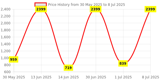 myntra.com KidsDew Star Print Flutter Sleeve Net Fit & Flare Dress kidsdew Price History Graph from 30 May 2025 to 8 Jul 2025