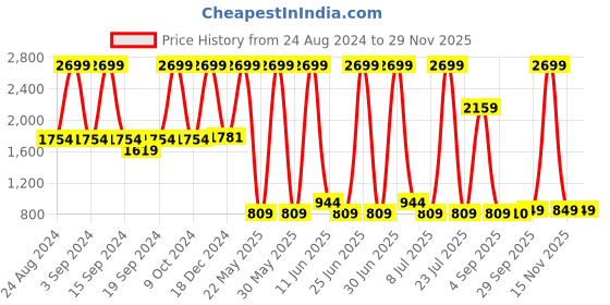 myntra.com KidsDew Yellow & White Ruffle A-Line Dress kidsdew Price History Graph from 24 Aug 2024 to 28 Nov 2025