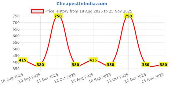 myntra.com Kidska Kids Cap (Multicolor) kidska Price History Graph from 18 Aug 2025 to 24 Nov 2025