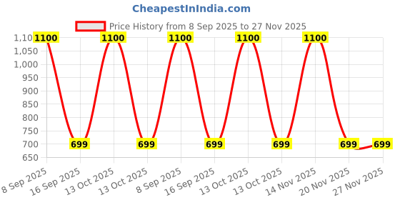 myntra.com Kidska Kids Cap (Multicolor) kidska Price History Graph from 8 Sep 2025 to 26 Nov 2025