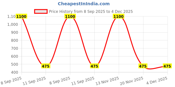 myntra.com Kidska Kids Cap (Multicolor) kidska Price History Graph from 8 Sep 2025 to 3 Dec 2025