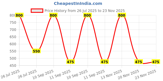 myntra.com Kidska Kids Cap (Multicolor) kidska Price History Graph from 26 Jul 2025 to 23 Nov 2025