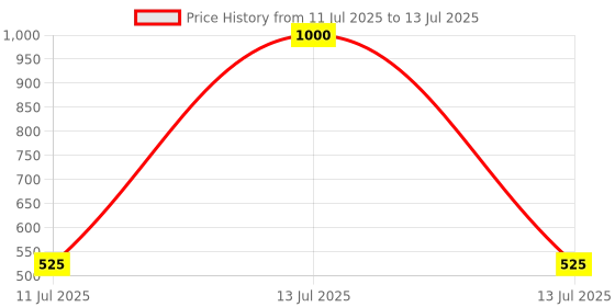 myntra.com KIDSKA Kids Multicoloured Caps kidska Price History Graph from 11 Jul 2025 to 13 Jul 2025