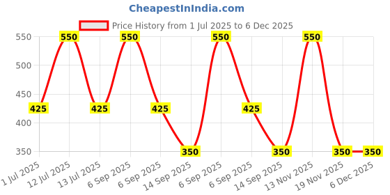 myntra.com KIDSKA Kids Multicoloured Caps - Pack Of 4 kidska Price History Graph from 1 Jul 2025 to 6 Dec 2025