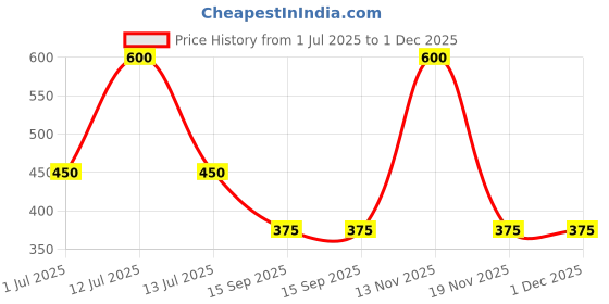 myntra.com KIDSKA Kids Pack of 5 Printed Cap kidska Price History Graph from 1 Jul 2025 to 30 Nov 2025