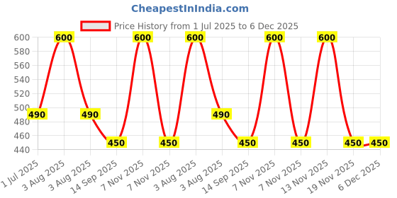 myntra.com KIDSKA Kids Pack of 5 Printed Caps kidska Price History Graph from 1 Jul 2025 to 5 Dec 2025
