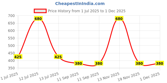 myntra.com KIDSKA Kids Printed Cap - Pack Of 3 kidska Price History Graph from 1 Jul 2025 to 30 Nov 2025