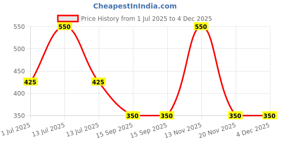 myntra.com KIDSKA Kids Set Of 3 Printed Beanie kidska Price History Graph from 1 Jul 2025 to 4 Dec 2025