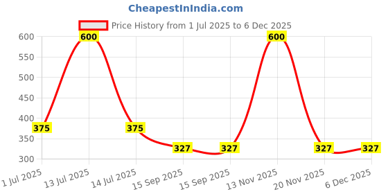 myntra.com KIDSKA Kids Set Of 3 Printed Beanie kidska Price History Graph from 1 Jul 2025 to 5 Dec 2025