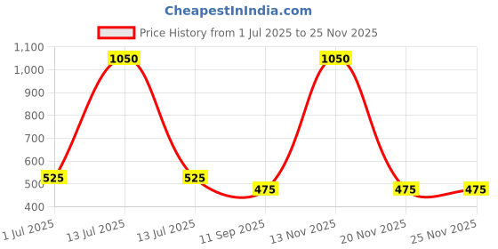 myntra.com KIDSKA Kids Set Of 5 Striped Beanie kidska Price History Graph from 1 Jul 2025 to 25 Nov 2025