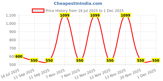 myntra.com KIDSKA Kids Striped Woollen Cardigan With Beanie & Booties kidska Price History Graph from 16 Jul 2025 to 1 Dec 2025
