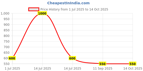 myntra.com KIDSKA Kids Woolen Sweater with Cap & Booties kidska Price History Graph from 1 Jul 2025 to 14 Oct 2025