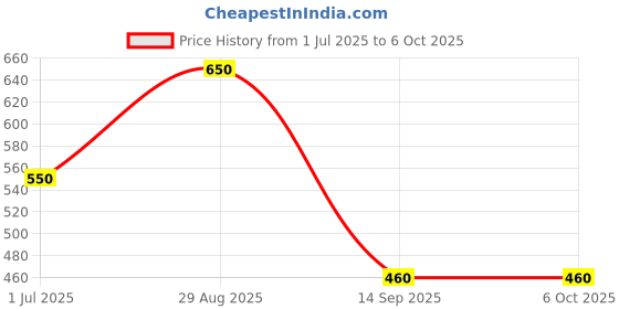 myntra.com KIDSKA Multi Socks kidska Price History Graph from 1 Jul 2025 to 5 Oct 2025