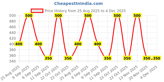 myntra.com KIDSKA Multi Socks kidska Price History Graph from 25 Aug 2025 to 4 Dec 2025