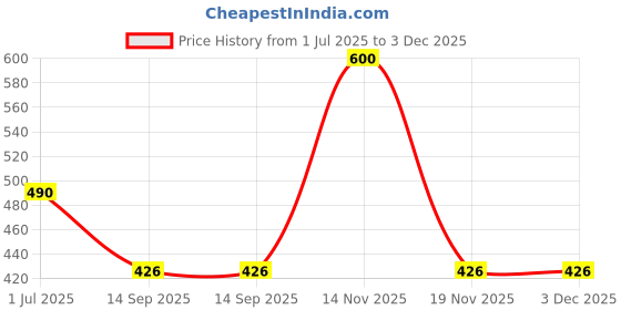 myntra.com KIDSKA Pink Socks kidska Price History Graph from 1 Jul 2025 to 3 Dec 2025