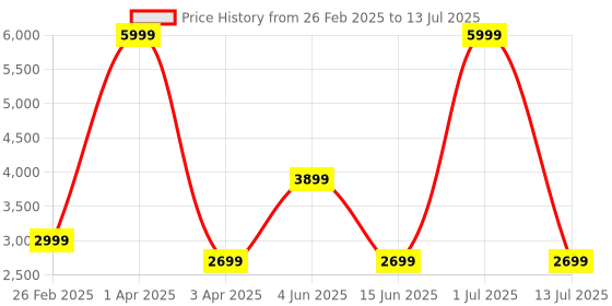 myntra.com Kidsmate Junior Tricycle for Kids with Parental Control | Cycle for Kids 1-4 Years (Red) kidsmate Price History Graph from 26 Feb 2025 to 13 Jul 2025