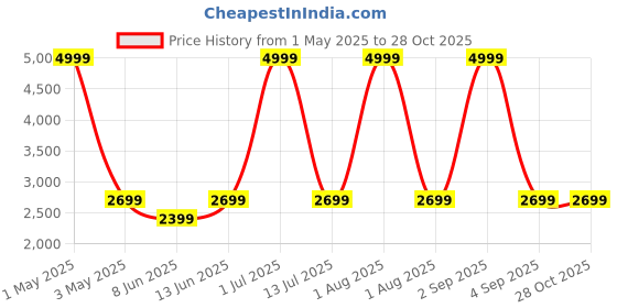myntra.com KIDSMATE Kid Bunny Ride On Car With Music & Horn kidsmate Price History Graph from 1 May 2025 to 28 Oct 2025
