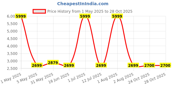 myntra.com KIDSMATE Kids 2-In-1 Cushioned Seat Tricycle With Parental Control & Storage Basket kidsmate Price History Graph from 1 May 2025 to 28 Oct 2025