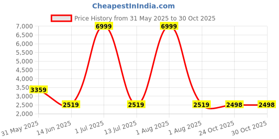 myntra.com KIDSMATE Kids Foldable Height Speedy Kick Scooter Vehicle kidsmate Price History Graph from 31 May 2025 to 29 Oct 2025
