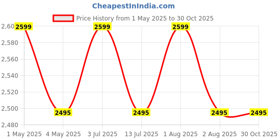 myntra.com KIDSMATE Kids Foldable Height Speedy Kick Scooter Vehicles kidsmate Price History Graph from 1 May 2025 to 30 Oct 2025