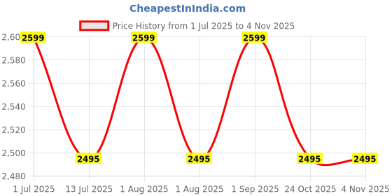 myntra.com KIDSMATE Kids Razor Kick Scooter kidsmate Price History Graph from 1 Jul 2025 to 2 Nov 2025