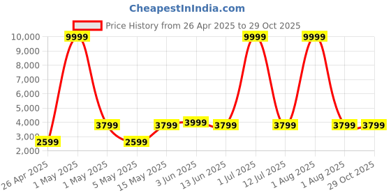 myntra.com KIDSMATE Kids Storage Basket Champ Tricycle Vehicle kidsmate Price History Graph from 26 Apr 2025 to 29 Oct 2025