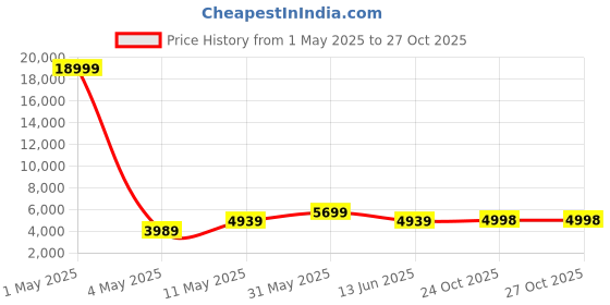 myntra.com KIDSMATE Kids X-Power Ultimate Fun Electric Bike With LED Lights & Comfy Backrest kidsmate Price History Graph from 1 May 2025 to 27 Oct 2025