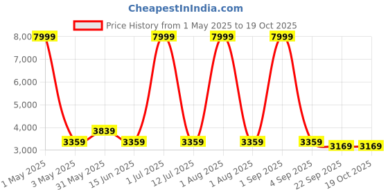 myntra.com KIDSMATE Thunder Kids Tricycle With Safety Guard Rail kidsmate Price History Graph from 1 May 2025 to 17 Oct 2025