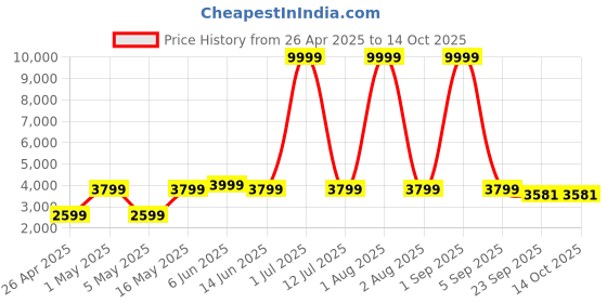 myntra.com KIDSMATE Tricycle With Canopy, Safety Guard Rail & Parental Control kidsmate Price History Graph from 26 Apr 2025 to 14 Oct 2025