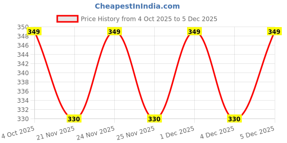 myntra.com KIDSUN Boys Aviator UV Protected Lens Sunglasses 6198_BLACK_BLUE kidsun Price History Graph from 4 Oct 2025 to 5 Dec 2025