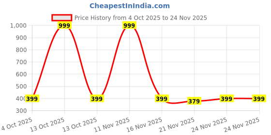 myntra.com KIDSUN Boys Black Lens & Gold-Toned Square Sunglasses with UV Protected kidsun Price History Graph from 4 Oct 2025 to 24 Nov 2025