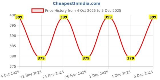 myntra.com KIDSUN Boys Cateye Sunglasses with UV Protected Lens 5288_GOLD kidsun Price History Graph from 4 Oct 2025 to 5 Dec 2025