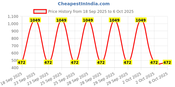myntra.com KIDSUN Boys Dial & Straps Digital Multi Function Watch 871_DARK_BLUE kidsun Price History Graph from 18 Sep 2025 to 5 Oct 2025