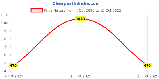 myntra.com KIDSUN Boys Digital Multi Function Watch 872_NAVY_BLUE kidsun Price History Graph from 4 Oct 2025 to 13 Oct 2025