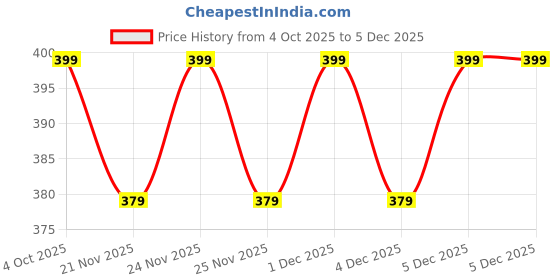 myntra.com KIDSUN Boys Full Rim Style Square Sunglasses With 2008_BLACK_BLACK kidsun Price History Graph from 4 Oct 2025 to 5 Dec 2025
